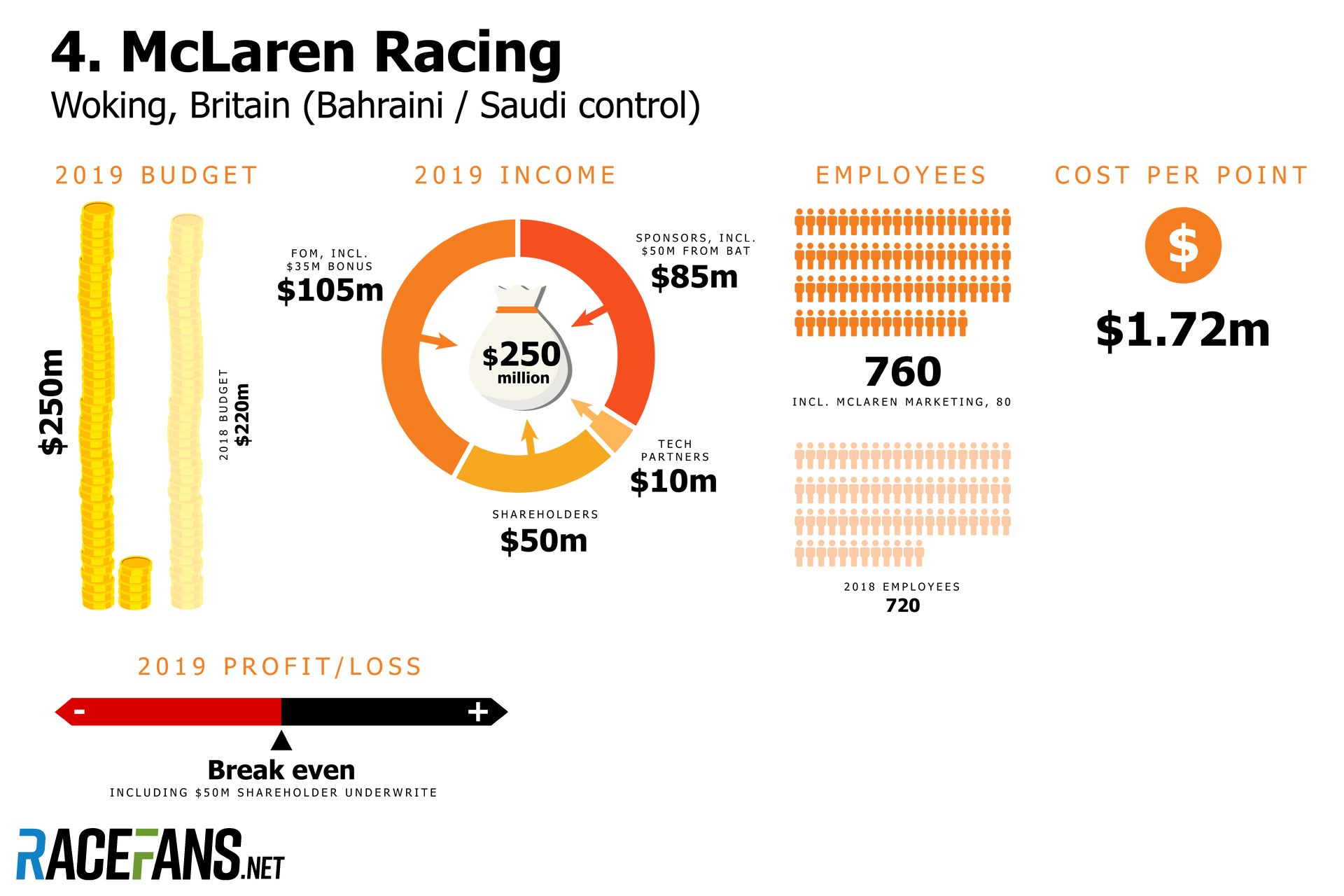 McLaren budget 2019